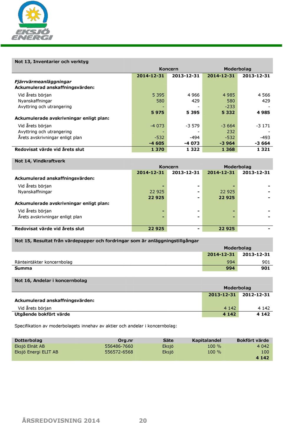 073-3 964-3 664 Redovisat värde vid årets slut 1 370 1 322 1 368 1 321 Not 14, Vindkraftverk Ackumulerad anskaffningsvärden: Vid årets början - - - - Nyanskaffningar 22 925-22 925-22 925-22 925 -