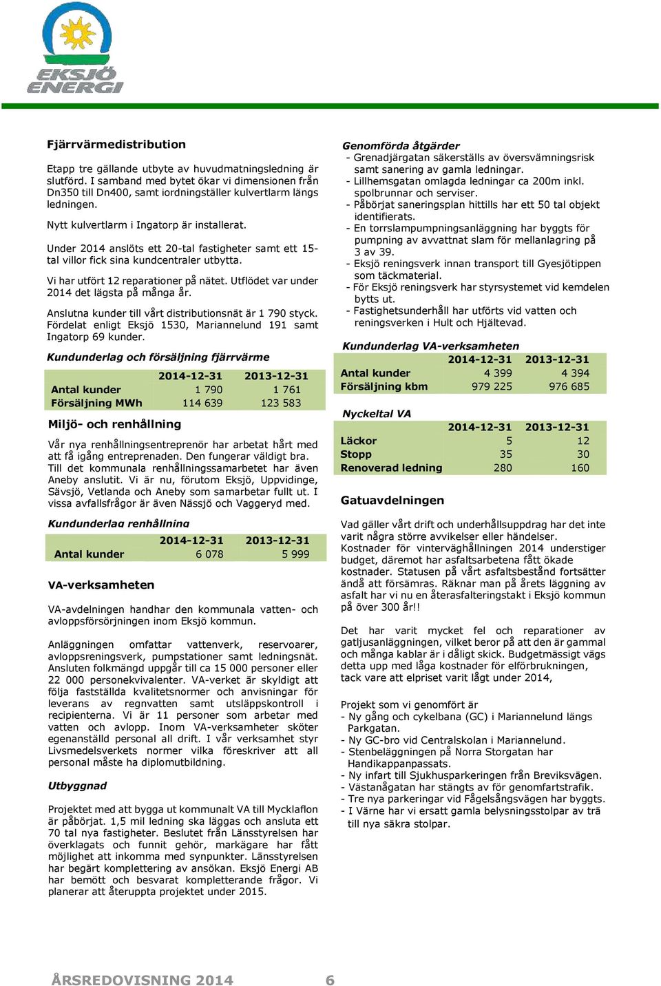 Utflödet var under 2014 det lägsta på många år. Anslutna kunder till vårt distributionsnät är 1 790 styck. Fördelat enligt Eksjö 1530, Mariannelund 191 samt Ingatorp 69 kunder.