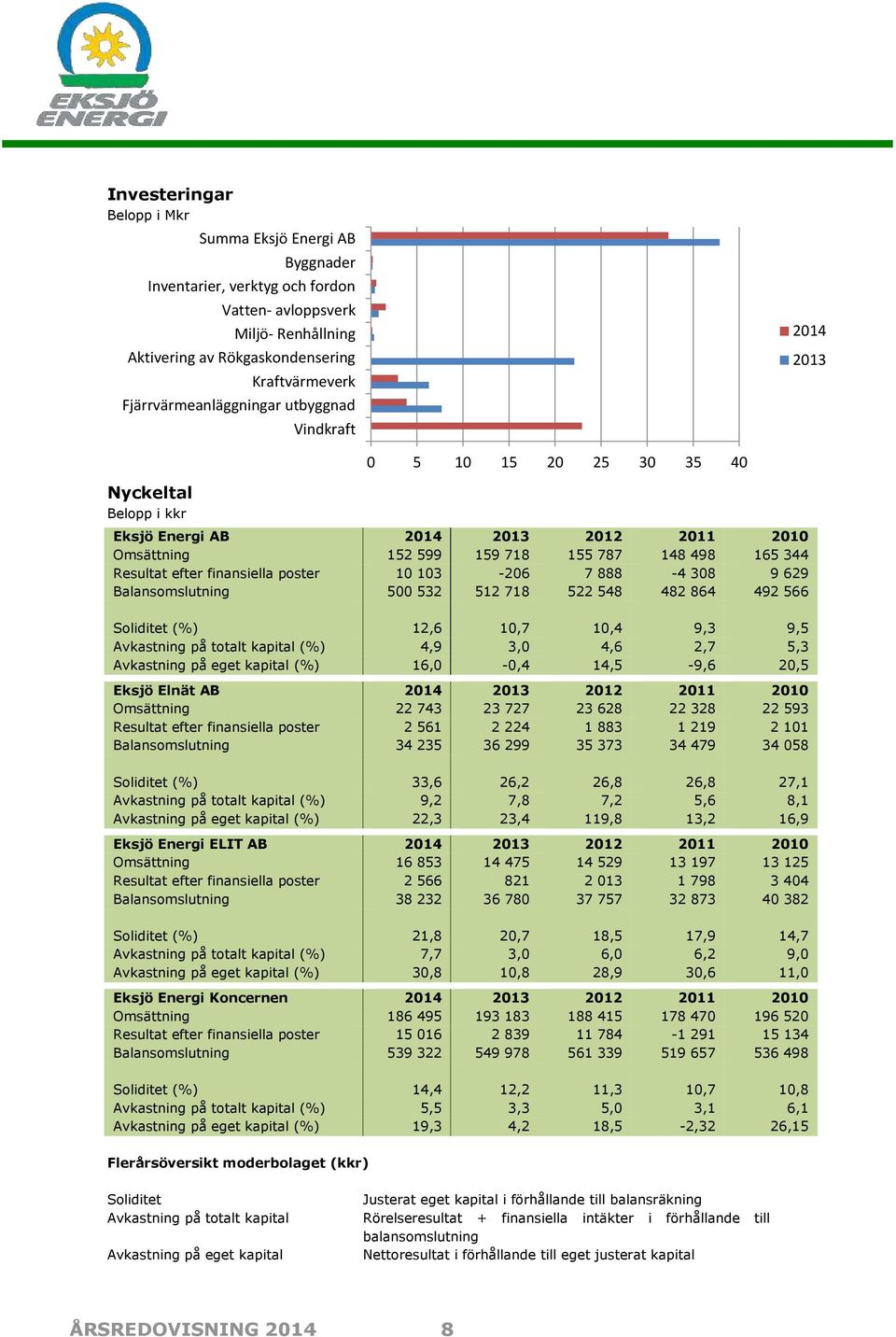 Resultat efter finansiella poster 10 103-206 7 888-4 308 9 629 Balansomslutning 500 532 512 718 522 548 482 864 492 566 Soliditet (%) 12,6 10,7 10,4 9,3 9,5 Avkastning på totalt kapital (%) 4,9 3,0