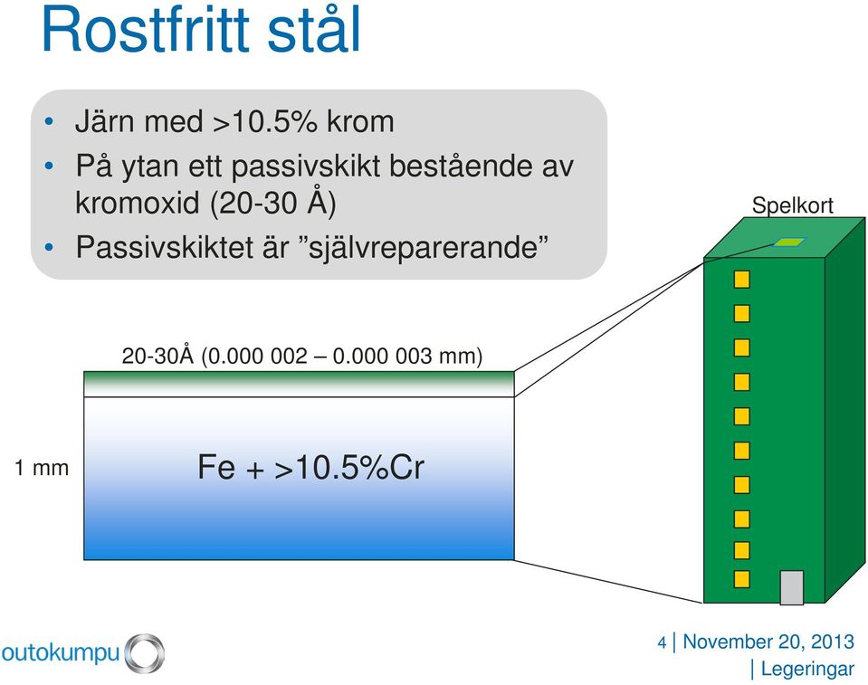 (20-30 Å) Passivskiktet är självreparerande Spelkort