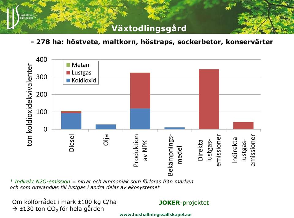 Metan Lustgas Koldioxid 200 100 0 * Indirekt N2O-emission = nitrat och ammoniak som förloras från marken och som