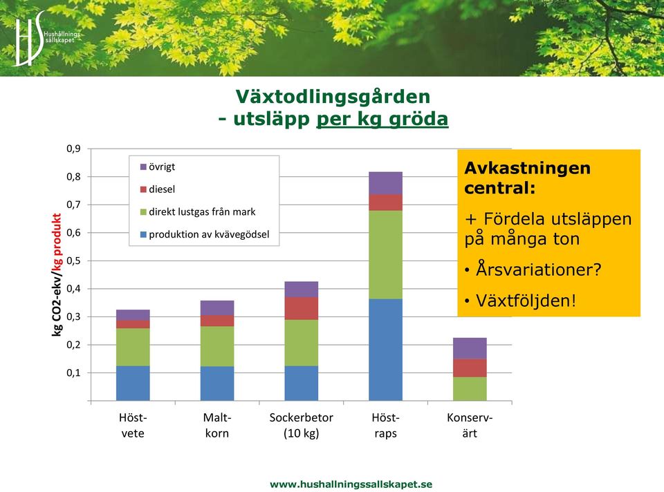 kg gröda Avkastningen central: + Fördela utsläppen på många ton