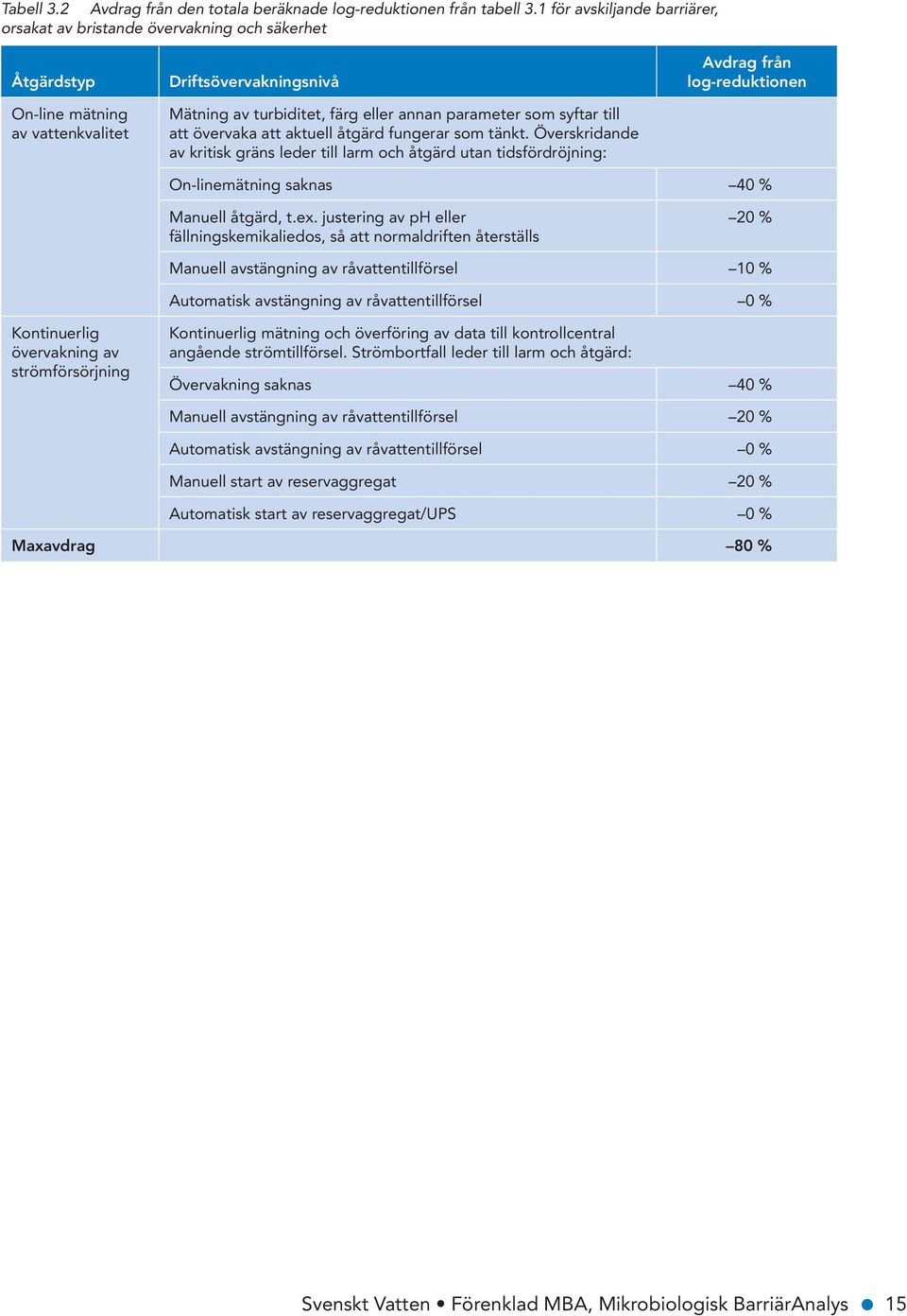 syftar till att övervaka att aktuell åtgärd fungerar som tänkt.