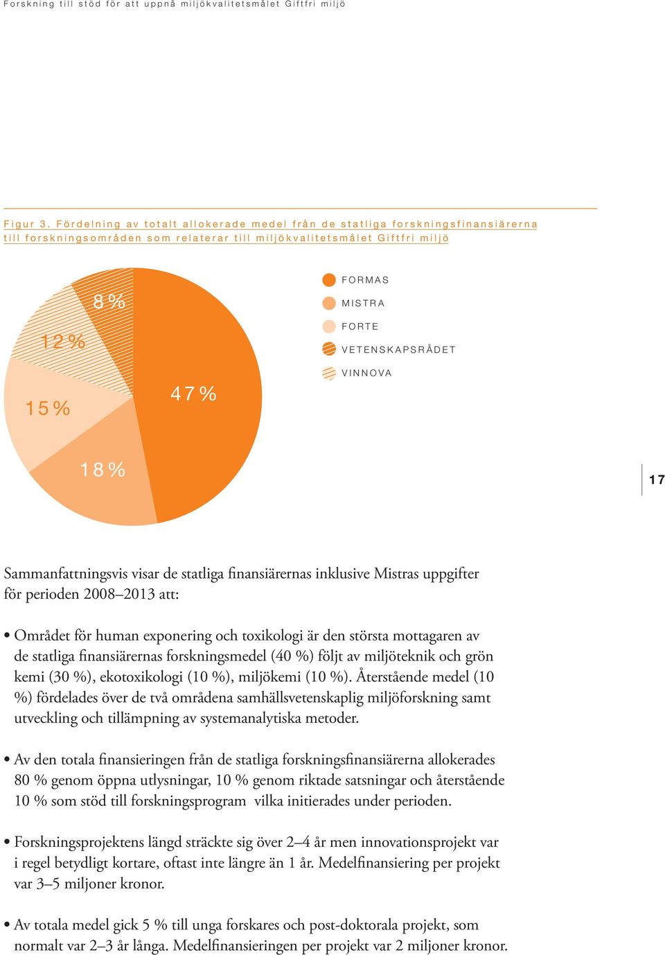 15% 47% VINNOVA 18% 17 Sammanfattningsvis visar de statliga finansiärernas inklusive Mistras uppgifter för perioden 2008 2013 att: Området för human exponering och toxikologi är den största