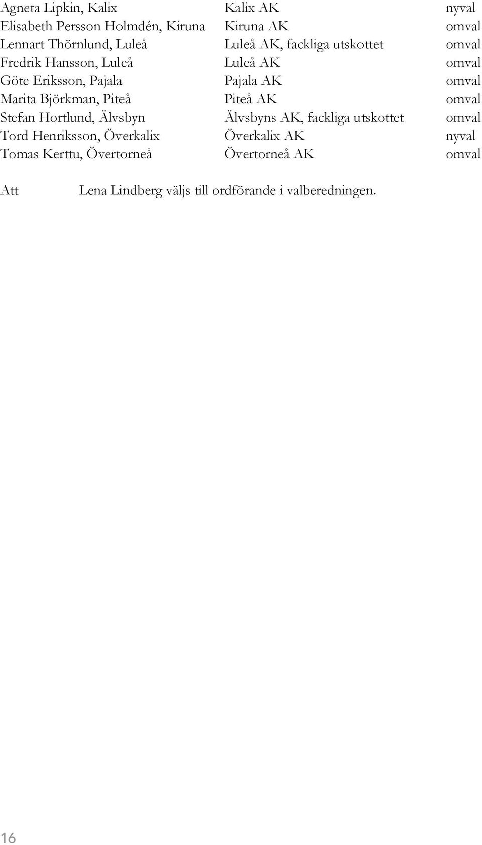 Björkman, Piteå Piteå AK omval Stefan Hortlund, Älvsbyn Älvsbyns AK, fackliga utskottet omval Tord Henriksson,
