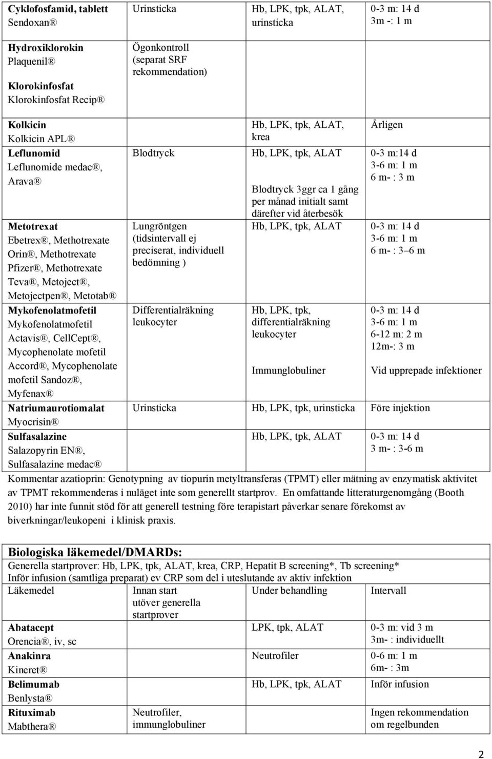 CellCept, Mycophenolate mofetil Accord, Mycophenolate mofetil Sandoz, Myfenax Natriumaurotiomalat Myocrisin Sulfasalazine Salazopyrin EN, Sulfasalazine medac Blodtryck Lungröntgen (tidsintervall ej