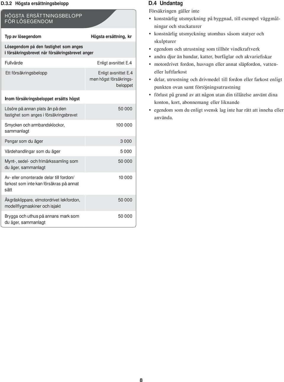 4 men högst försäkringsbeloppet Inom försäkringsbeloppet ersätts högst Lösöre på annan plats än på den fastighet som anges i försäkringsbrevet Smycken och armbandsklockor, sammanlagt 50 000 100 000 D.