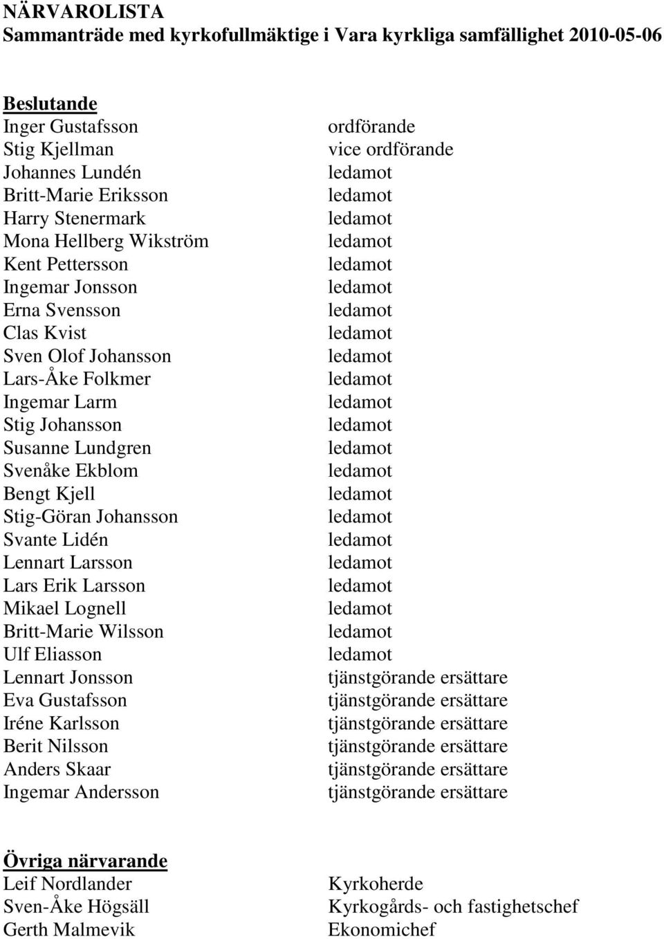 Bengt Kjell Stig-Göran Johansson Svante Lidén Lennart Larsson Lars Erik Larsson Mikael Lognell Britt-Marie Wilsson Ulf Eliasson Lennart Jonsson Eva Gustafsson Iréne Karlsson Berit