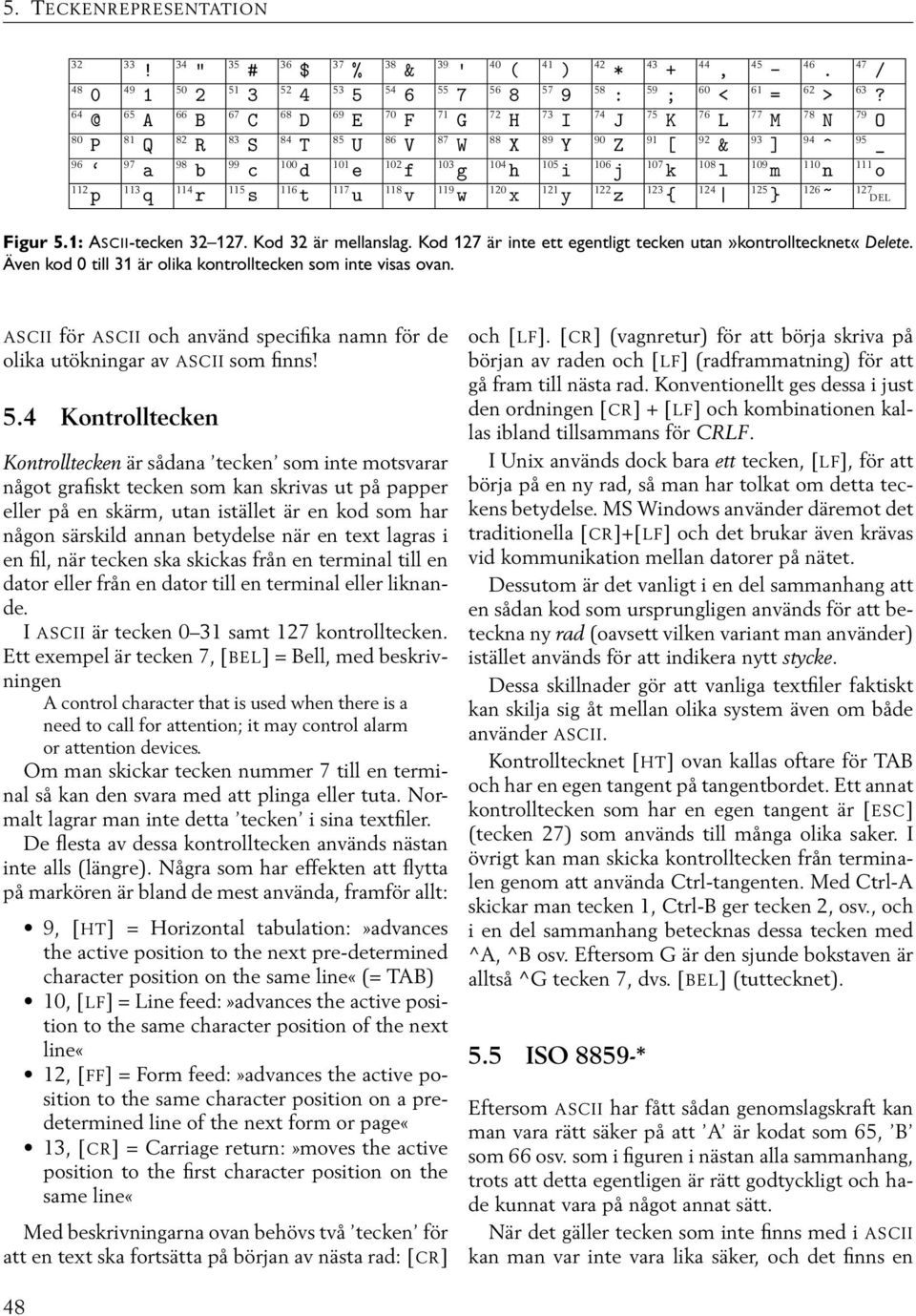 g 104 h 105 i 106 j 107 k 108 l 109 m 110 n 111 o 112 p 113 q 114 r 115 s 116 t 117 u 118 v 119 w 120 x 121 y 122 z 123 { 124 125 } 126 ~ 127 DEL Figur 5.1: ASCII-tecken 32 127. Kod 32 är mellanslag.