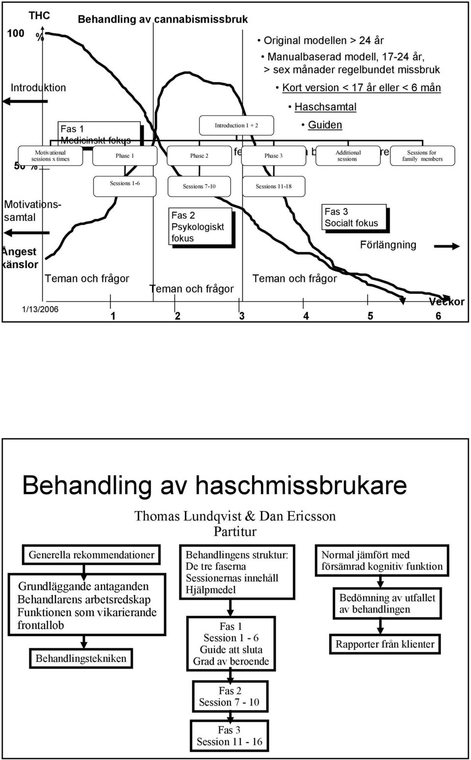 members Sessions 1-6 Sessions 7-10 Sessions 11-18 Motivationssamtal Fas 2 Psykologiskt fokus Fas 3 Socialt fokus Förlängning Ångest känslor Teman och frågor Teman och frågor Teman och frågor Veckor 1