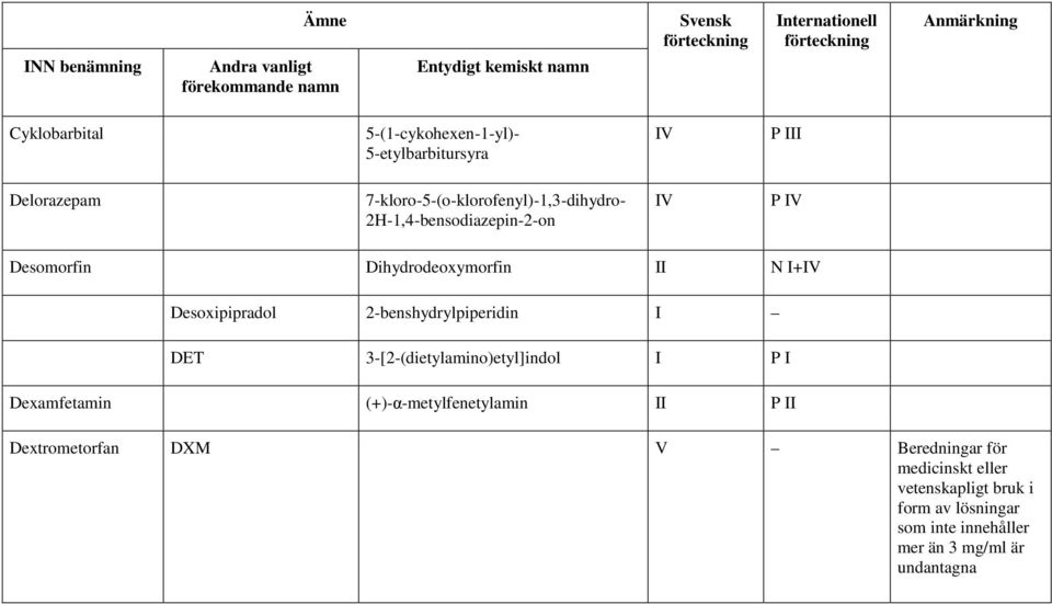 Desoxipipradol 2-benshydrylpiperidin DET 3-[2-(dietylamino)etyl]indol I P I Dexamfetamin