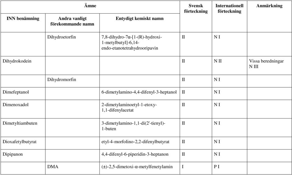 2-dimetylaminoetyl-1-etoxy- 1,1-difenylacetat Dimetyltiambuten 3-dimetylamino-1,1-di(2'-tienyl)- 1-buten