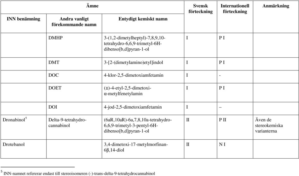 Delta-9-tetrahydrocannabinol (6aR,10aR)-6a,7,8,10a-tetrahydro- 6,6,9-trimetyl-3-pentyl-6Hdibenso[b,d]pyran-1-ol P Även de stereokemiska