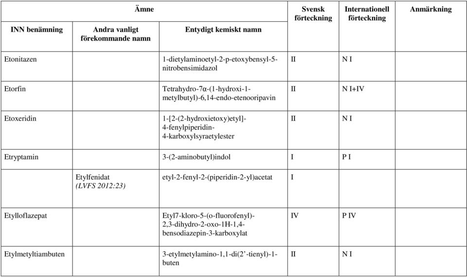 Etryptamin 3-(2-aminobutyl)indol I P I Etylfenidat (LVFS 2012:23) etyl-2-fenyl-2-(piperidin-2-yl)acetat I Etylloflazepat