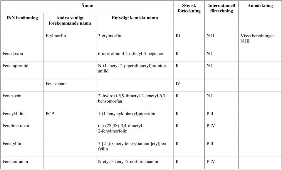 bensomorfan Fencyklidin PCP 1-(1-fenylcyklohexyl)piperidin P Fendimetrazin (+)-(2S,3S)-3,4-dimetyl-