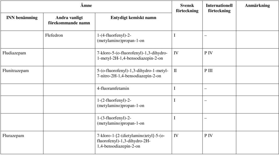 7-nitro-2H-1,4-bensodiazepin-2-on P I 4-fluoramfetamin 1-(2-fluorfenyl)-2- (metylamino)propan-1-on