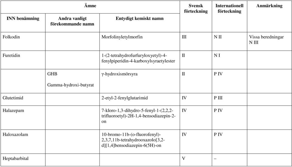 2-etyl-2-fenylglutarimid P I Halazepam 7-kloro-1,3-dihydro-5-fenyl-1-(2,2,2-