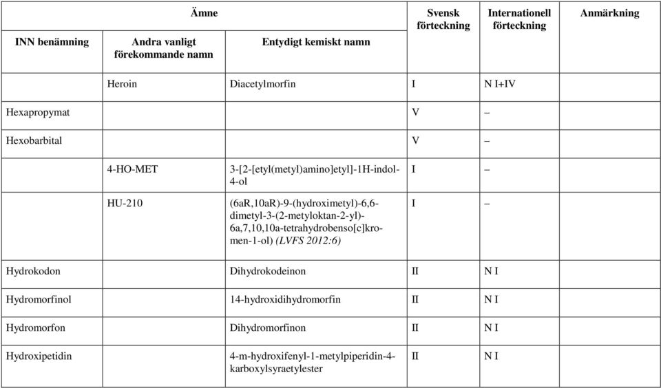 dimetyl-3-(2-metyloktan-2-yl)- 6a,7,10,10a-tetrahydrobenso[c]kromen-1-ol) (LVFS 2012:6) Hydrokodon