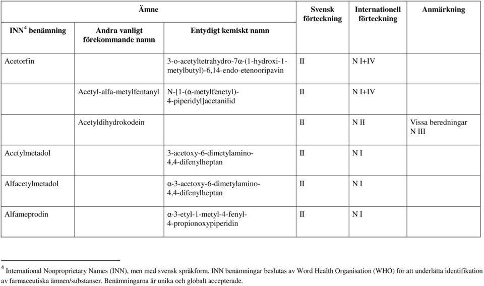 α-3-acetoxy-6-dimetylamino- 4,4-difenylheptan Alfameprodin α-3-etyl-1-metyl-4-fenyl- 4-propionoxypiperidin 4 International Nonproprietary Names (INN), men med