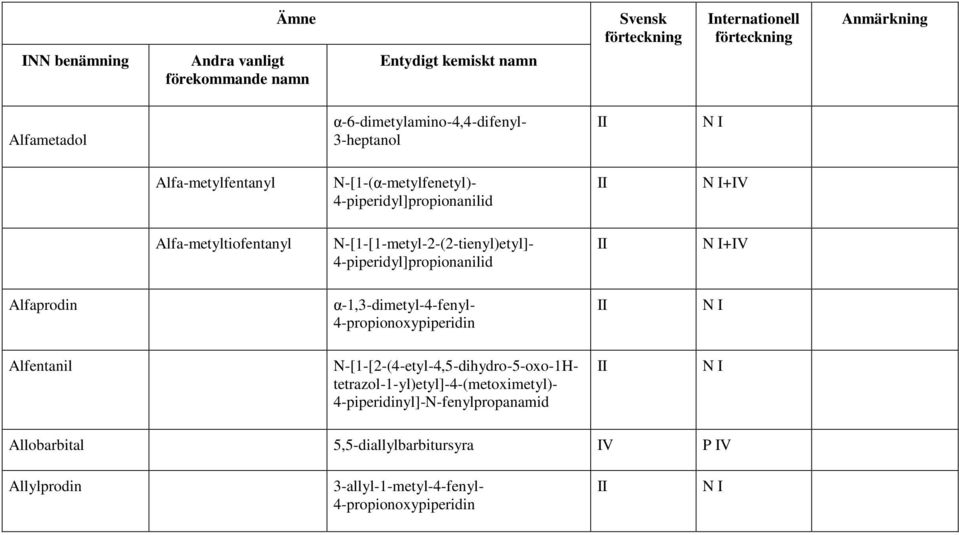 Alfaprodin α-1,3-dimetyl-4-fenyl- 4-propionoxypiperidin Alfentanil N-[1-[2-(4-etyl-4,5-dihydro-5-oxo-1H-