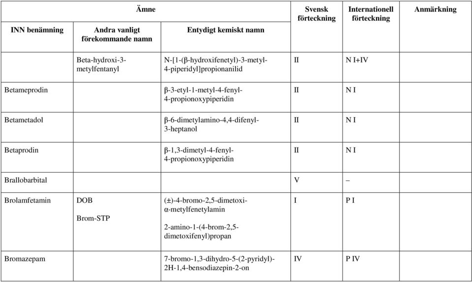 β-1,3-dimetyl-4-fenyl- 4-propionoxypiperidin Brallobarbital V Brolamfetamin DOB Brom-STP