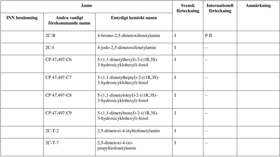 5-(1,1-dimetylheptyl)-2-((1R,3S)- 3-hydroxicyklohexyl)-fenol 5-(1,1-dimetyloktyl)-2-((1R,3S)-