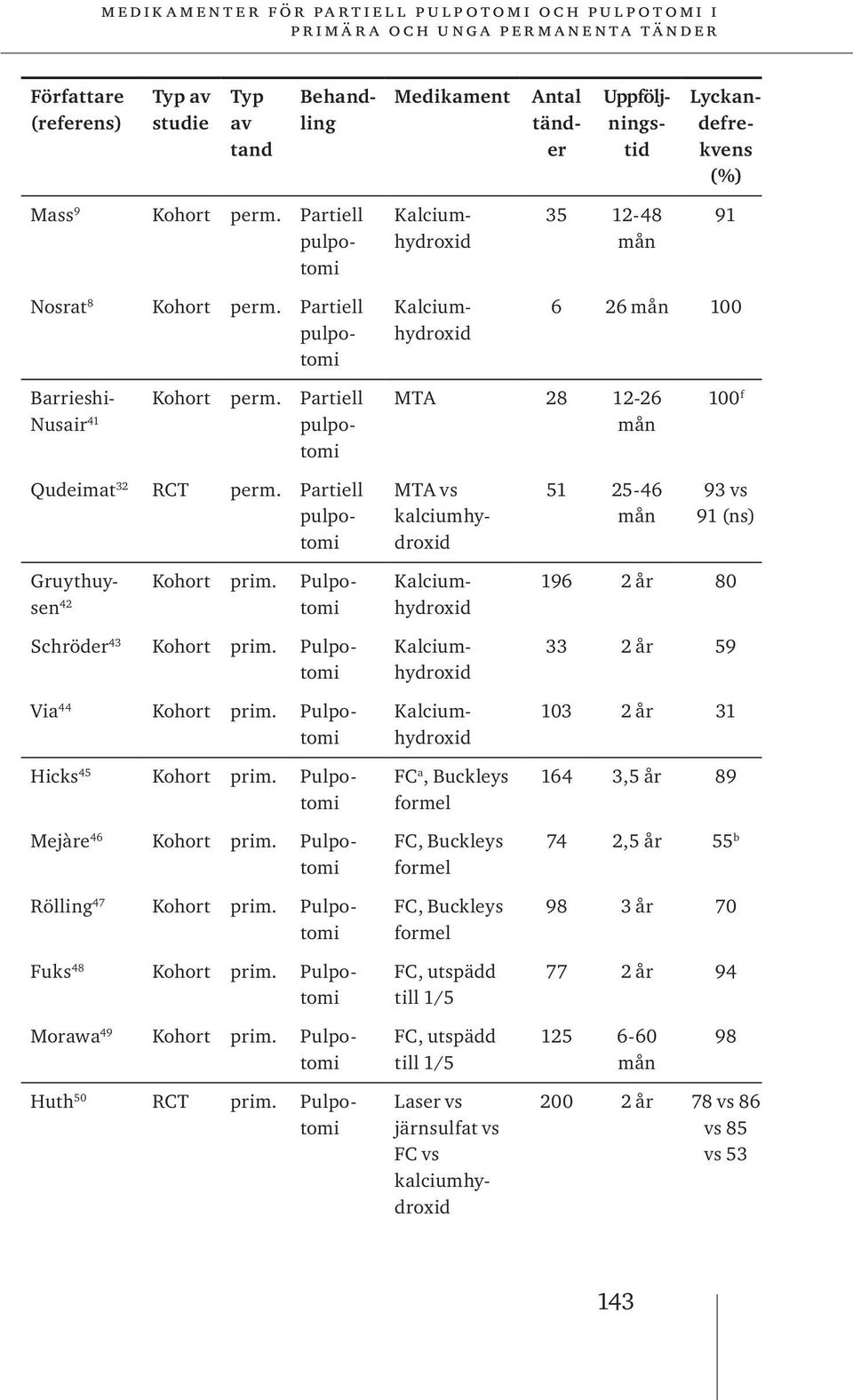 Partiell Nusair 41 pulpotomi MTA 28 12-26 100 f Qudeimat 32 RCT perm. Partiell pulpotomi MTA vs kalciumhydroxid 51 25-46 93 vs 91 (ns) Hicks 45 Kohort prim. Pulpotomi Mejàre 46 Kohort prim.