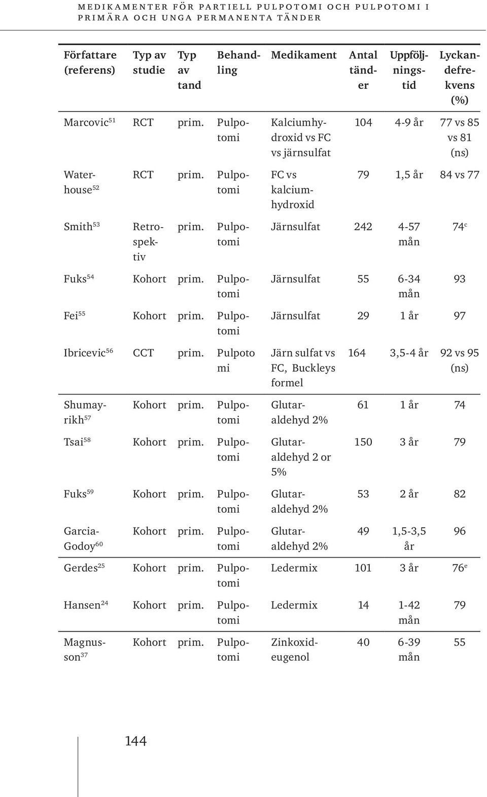 Retrospektiv Pulpotomi Järnsulfat 242 4-57 74 c Fuks 54 Kohort prim. Pulpotomi Järnsulfat 55 6-34 93 Järnsulfat 29 1 år 97 Ibricevic 56 CCT prim.