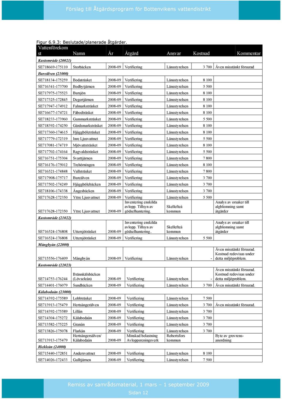 SE718134-175259 Bodaträsket 2008-09 Verifiering Länsstyrelsen 8 100 SE716341-173700 Bodbytjärnen 2008-09 Verifiering Länsstyrelsen 5 500 SE717975-175523 Bursjön 2008-09 Verifiering Länsstyrelsen 8