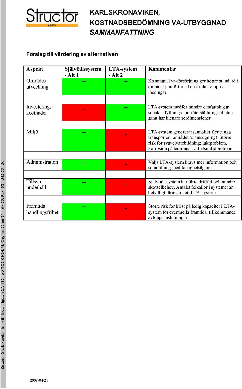 Miljö + - LTA-system genererar sannolikt fler tunga transporter i området (slamsugning). Större risk för svavelvätebildning; luktproblem, korrosion på ledningar, arbetsmiljöproblem.