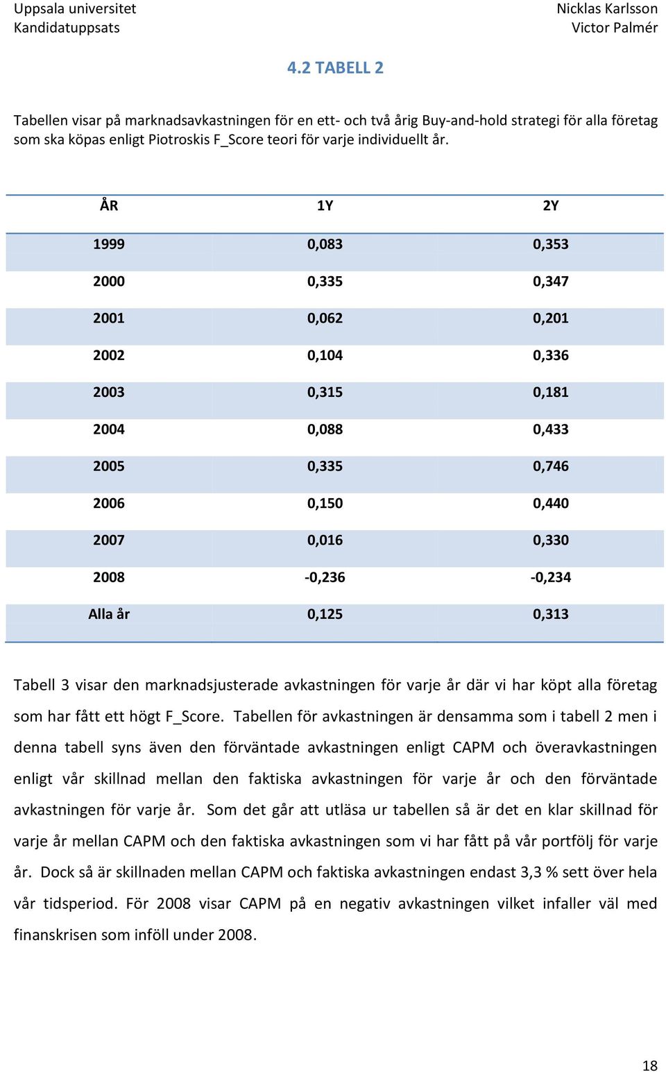 Tabell 3 visar den marknadsjusterade avkastningen för varje år där vi har köpt alla företag som har fått ett högt F_Score.