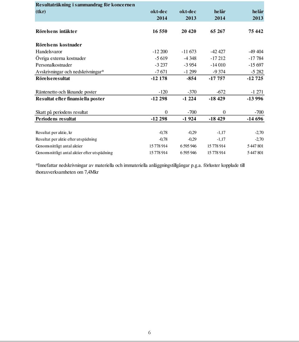 757-12 725 Räntenetto och liknande poster -120-370 -672-1 271 Resultat efter finansiella poster -12 298-1 224-18 429-13 996 Skatt på periodens resultat 0-700 0-700 Periodens resultat -12 298-1 924-18