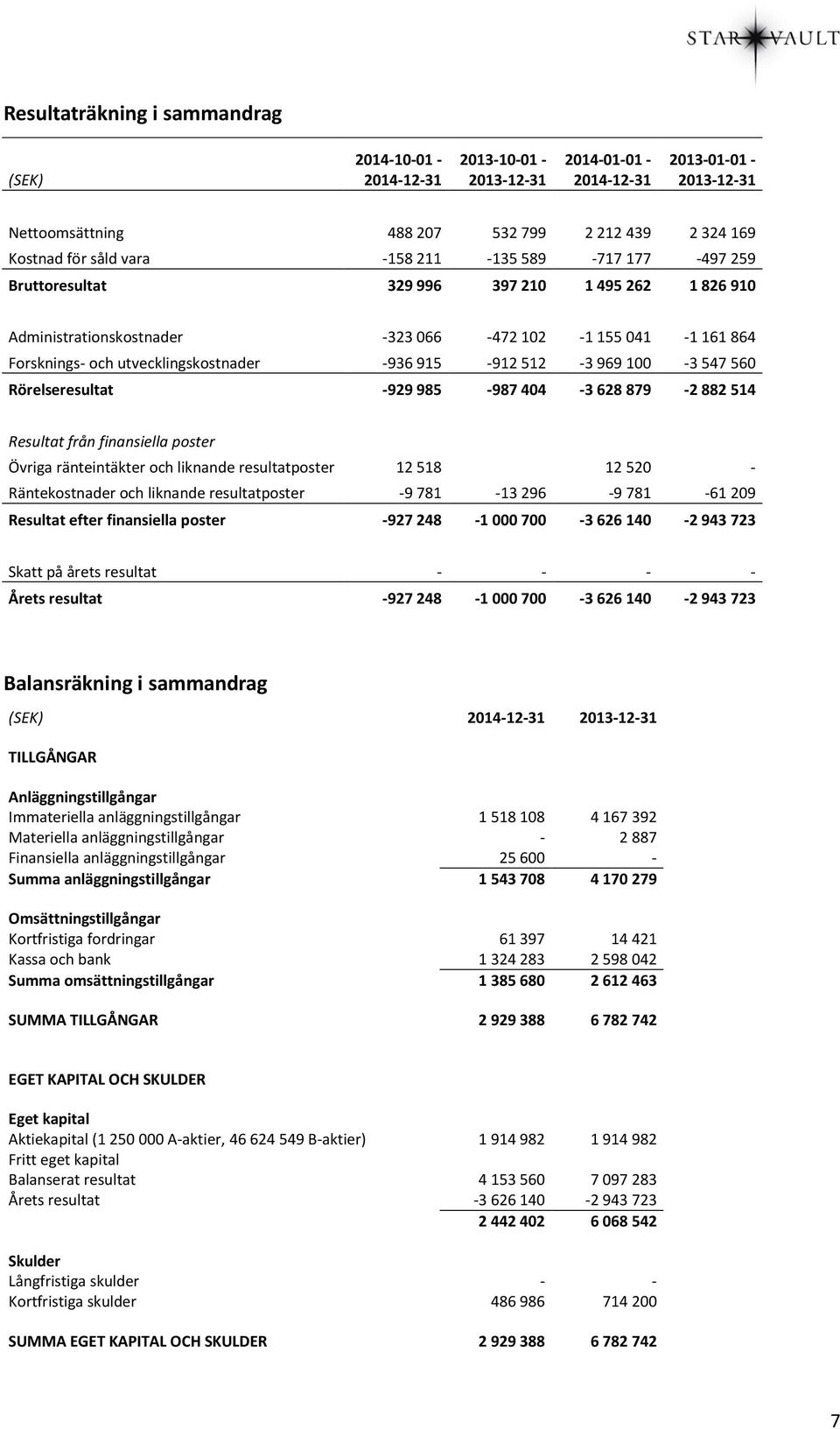 512-3 969 100-3 547 560 Rörelseresultat -929 985-987 404-3 628 879-2 882 514 Resultat från finansiella poster Övriga ränteintäkter och liknande resultatposter 12 518 12 520 - Räntekostnader och