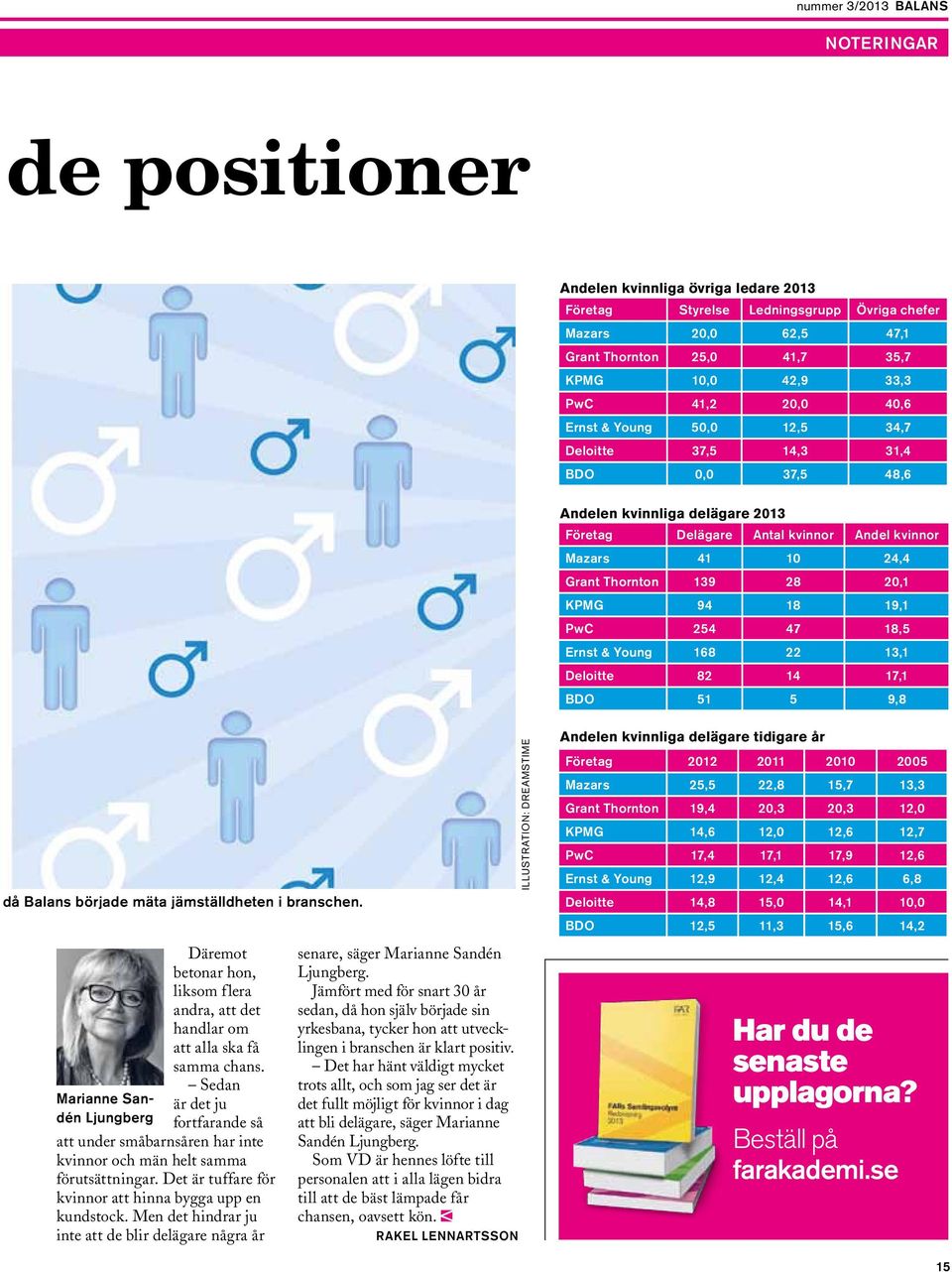 139 28 20,1 KPMG 94 18 19,1 PwC 254 47 18,5 Ernst & Young 168 22 13,1 Deloitte 82 14 17,1 BDO 51 5 9,8 då Balans började mäta jämställdheten i branschen.