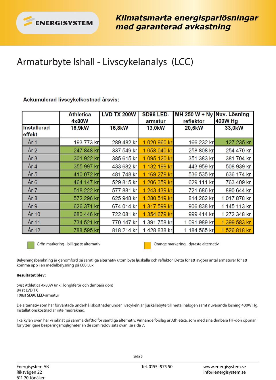 Resultatet blev: Katalogmaterial på hemsidan 54st Athletica 4x80W (inkl.