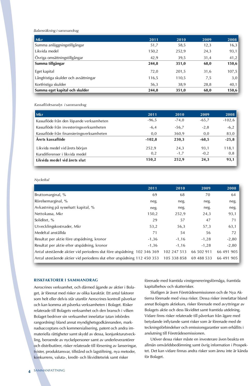 kapital och skulder 244,8 351,0 68,0 150,6 Kassaflödesanalys i sammandrag Mkr 2011 2010 2009 2008 Kassaflöde från den löpande verksamheten -96,5-74,0-65,7-102,6 Kassaflöde från