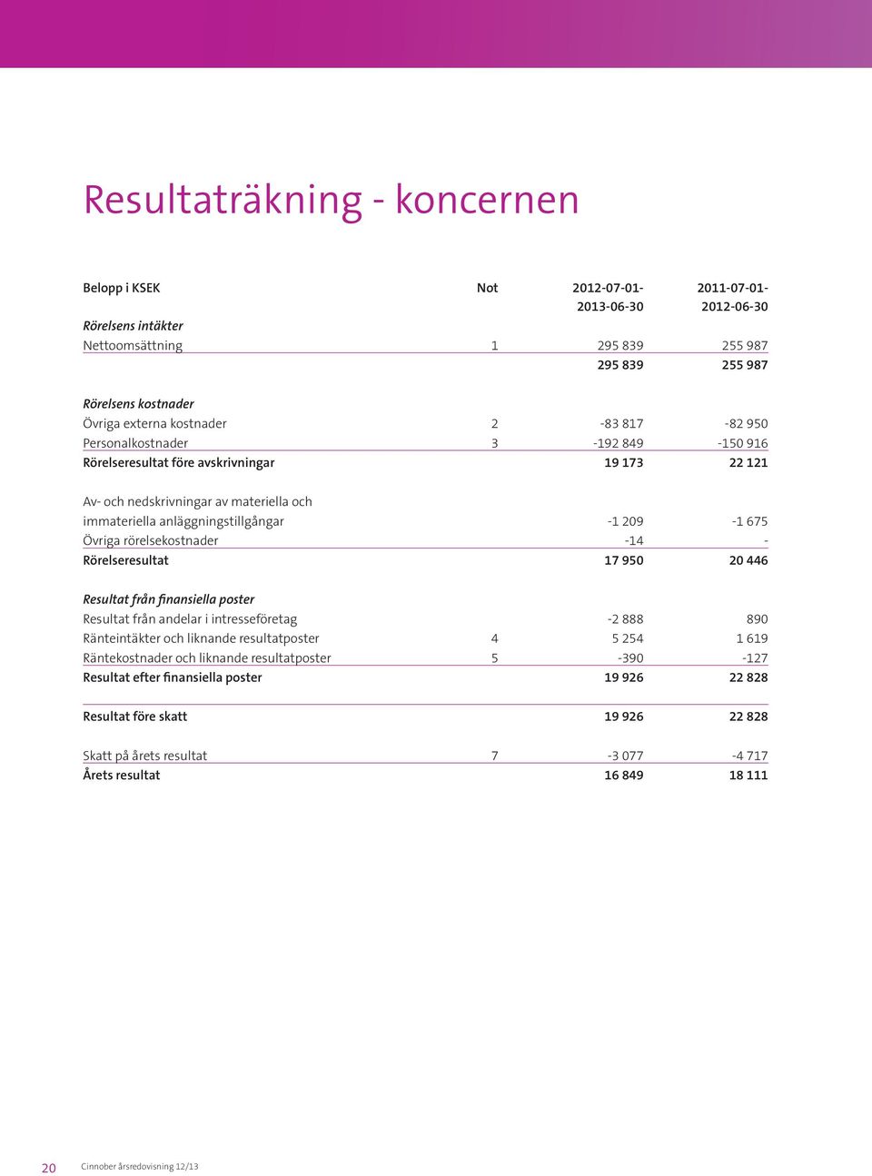 Övriga rörelsekostnader -14 - Rörelseresultat 17 950 20 446 Resultat från finansiella poster Resultat från andelar i intresseföretag -2 888 890 Ränteintäkter och liknande resultatposter 4 5 254 1 619