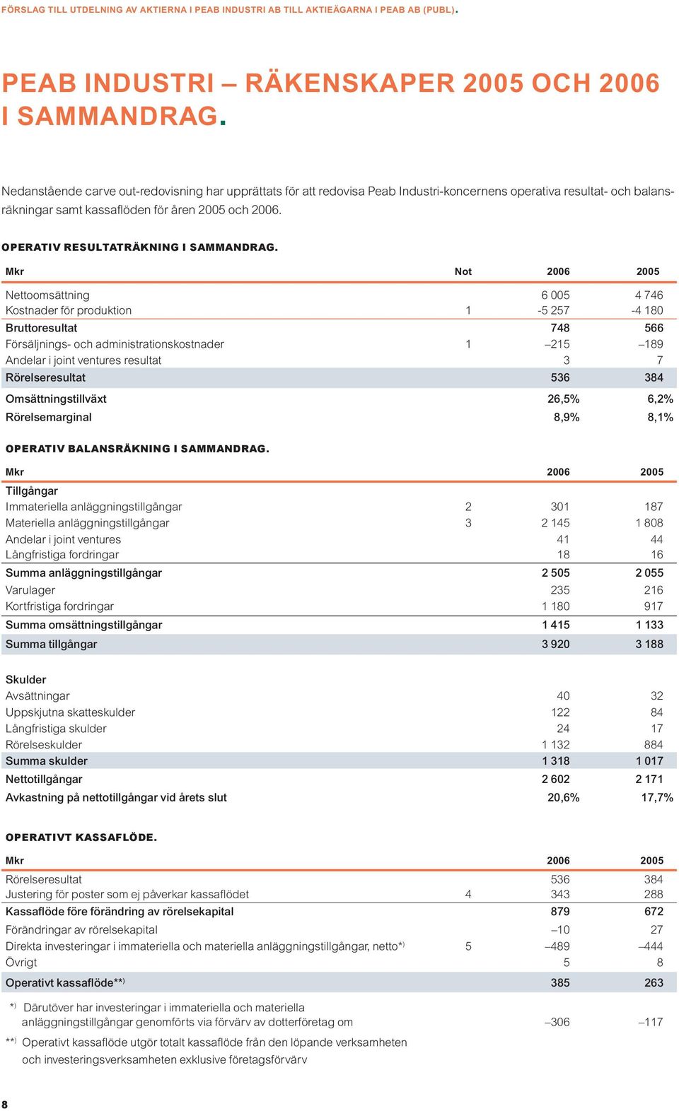 OPERATIV RESULTATRÄKNING I SAMMANDRAG.