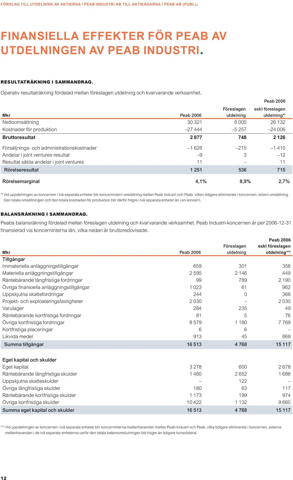 och administrationskostnader 1 628 215 1 410 Andelar i joint ventures resultat 9 3 12 Resultat sålda andelar i joint ventures 11 11 Rörelseresultat 1 251 536 715 Rörelsemarginal 4,1% 8,9% 2,7% * )