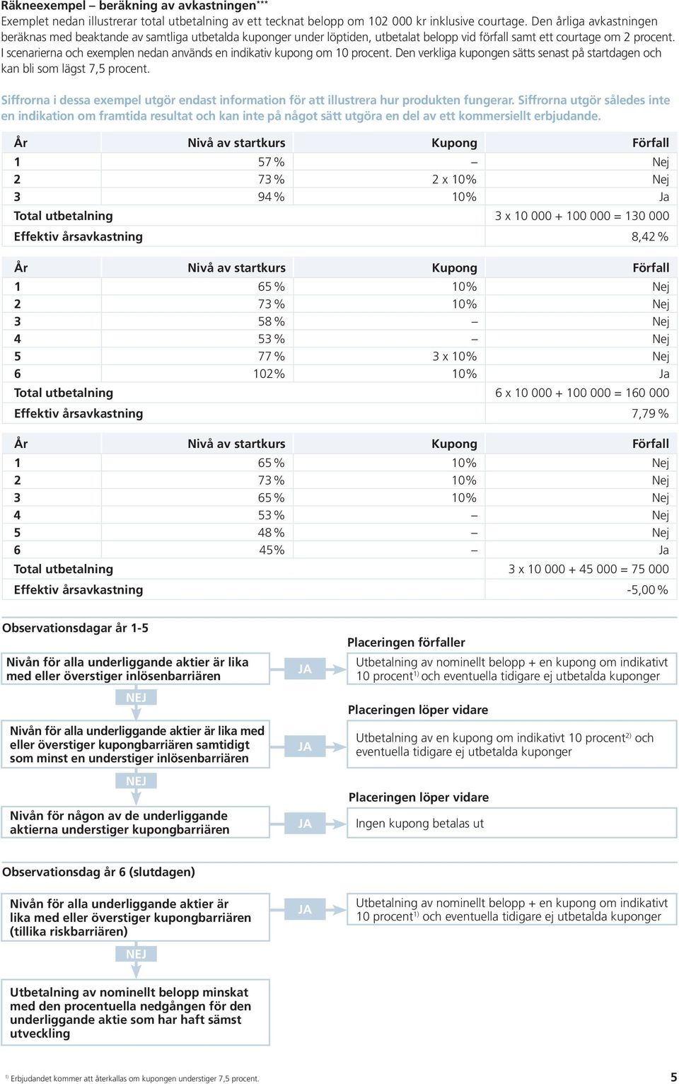 I scenarierna och exemplen nedan används en indikativ kupong om 10 procent. Den verkliga kupongen sätts senast på startdagen och kan bli som lägst 7,5 procent.