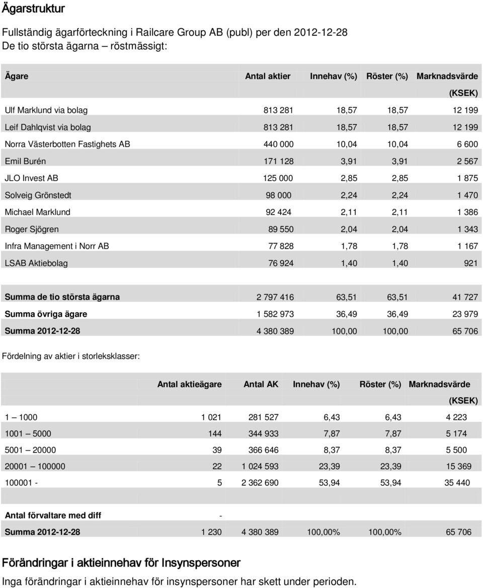 125 000 2,85 2,85 1 875 Solveig Grönstedt 98 000 2,24 2,24 1 470 Michael Marklund 92 424 2,11 2,11 1 386 Roger Sjögren 89 550 2,04 2,04 1 343 Infra Management i Norr AB 77 828 1,78 1,78 1 167 LSAB