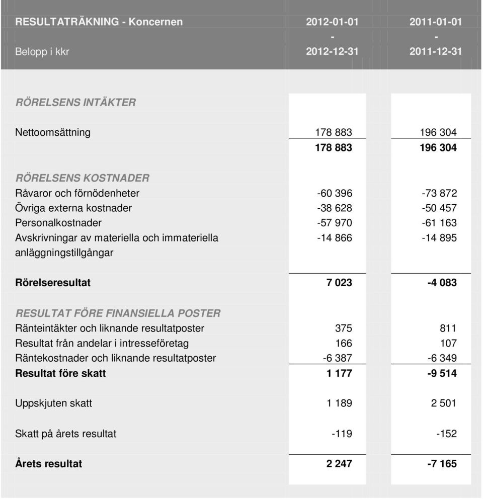 anläggningstillgångar Rörelseresultat 7 023-4 083 RESULTAT FÖRE FINANSIELLA POSTER Ränteintäkter och liknande resultatposter 375 811 Resultat från andelar i intresseföretag 166