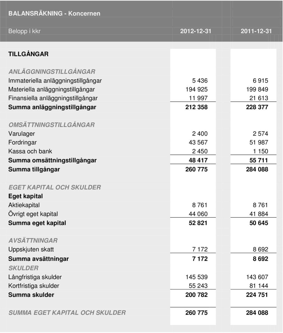 omsättningstillgångar 48 417 55 711 Summa tillgångar 260 775 284 088 EGET KAPITAL OCH SKULDER Eget kapital Aktiekapital 8 761 8 761 Övrigt eget kapital 44 060 41 884 Summa eget kapital 52 821 50 645