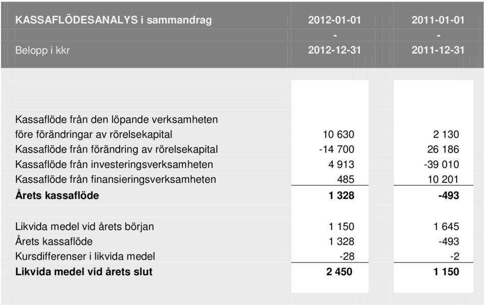 Kassaflöde från investeringsverksamheten 4 913-39 010 Kassaflöde från finansieringsverksamheten 485 10 201 Årets kassaflöde 1