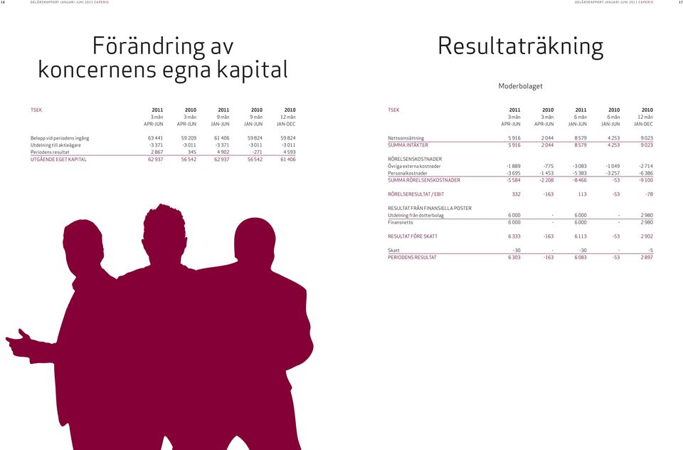 APR-JUN JAN-JUN JAN-JUN JAN-DEC Belopp vid periodens ingång 63 441 59 209 61 406 59 824 59 824 Utdelning till aktieägare -3 371-3 011-3 371-3 011-3 011 Periodens resultat 2 867 345 4 902-271 4 593