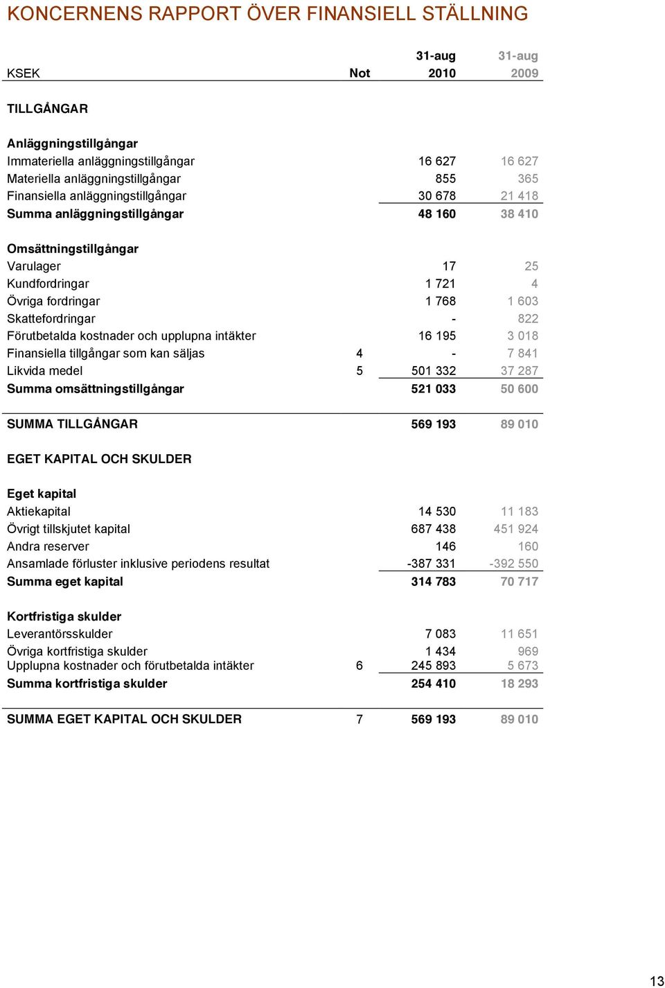 Skattefordringar - 822 Förutbetalda kostnader och upplupna intäkter 16 195 3 018 Finansiella tillgångar som kan säljas 4-7 841 Likvida medel 5 501 332 37 287 Summa omsättningstillgångar 521 033 50