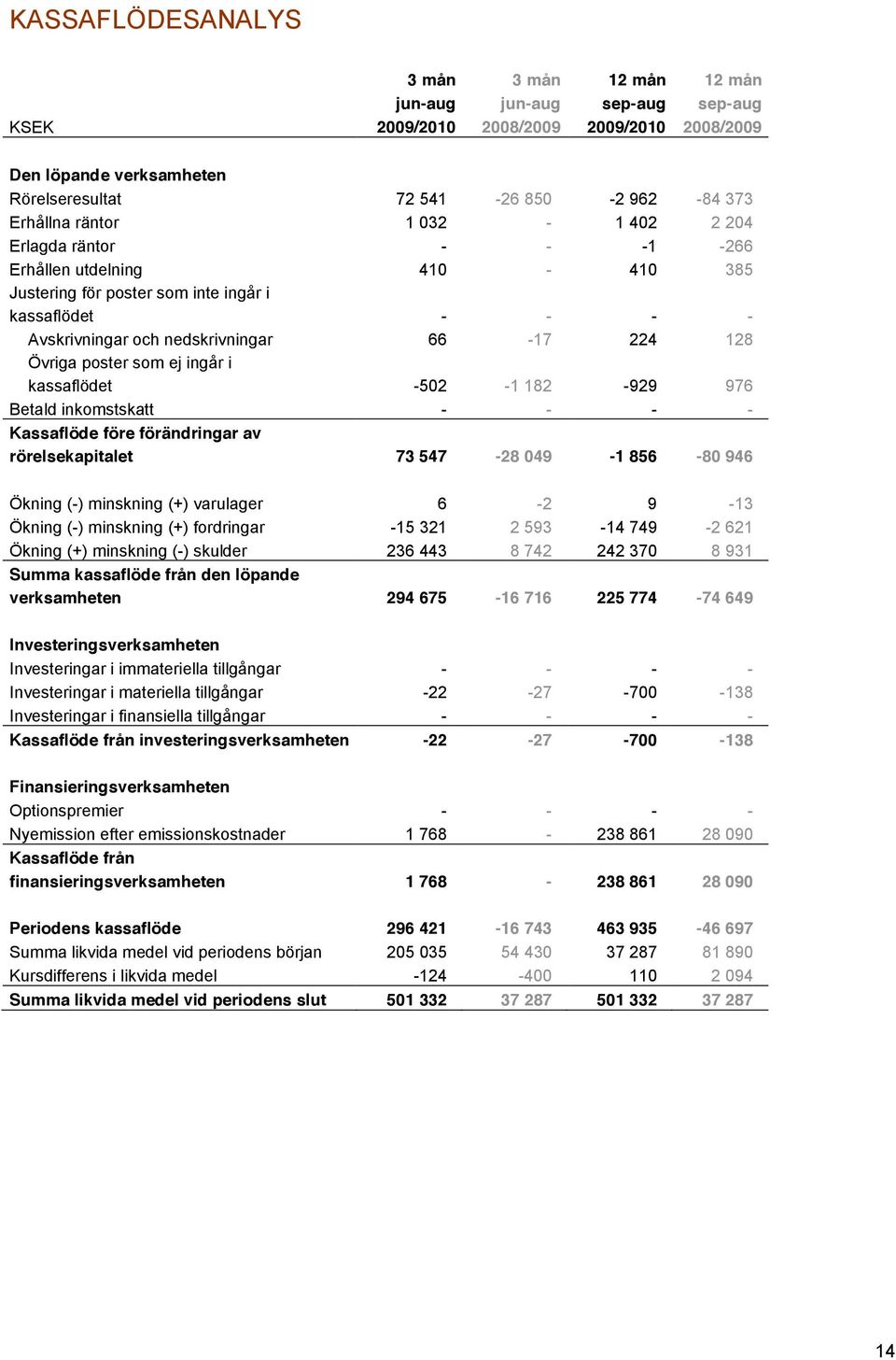 poster som ej ingår i kassaflödet -502-1 182-929 976 Betald inkomstskatt - - - - Kassaflöde före förändringar av rörelsekapitalet 73 547-28 049-1 856-80 946 Ökning (-) minskning (+) varulager 6-2