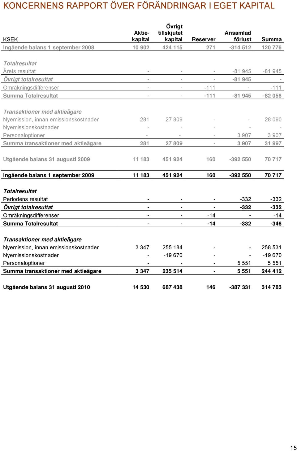 Nyemission, innan emissionskostnader 281 27 809 - - 28 090 Nyemissionskostnader - - - - - Personaloptioner - - - 3 907 3 907 Summa transaktioner med aktieägare 281 27 809-3 907 31 997 Utgående balans