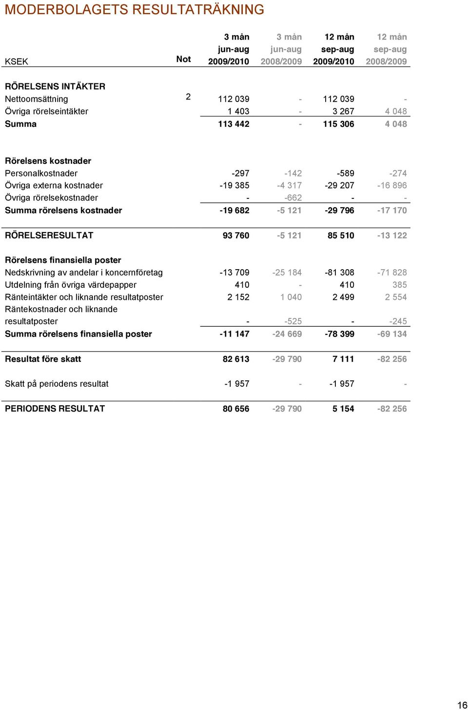 -662 - - Summa rörelsens kostnader -19 682-5 121-29 796-17 170 RÖRELSERESULTAT 93 760-5 121 85 510-13 122 Rörelsens finansiella poster Nedskrivning av andelar i koncernföretag -13 709-25 184-81