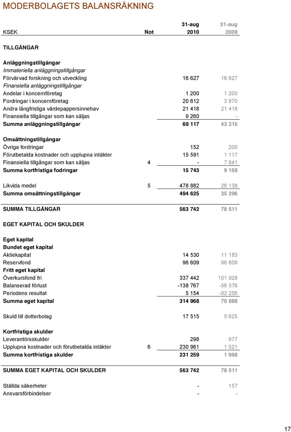 Summa anläggningstillgångar 69 117 43 215 Omsättningstillgångar Övriga fordringar 152 200 Förutbetalda kostnader och upplupna intäkter 15 591 1 117 Finansiella tillgångar som kan säljas 4-7 841 Summa